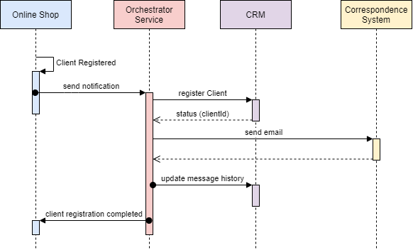 micro-service