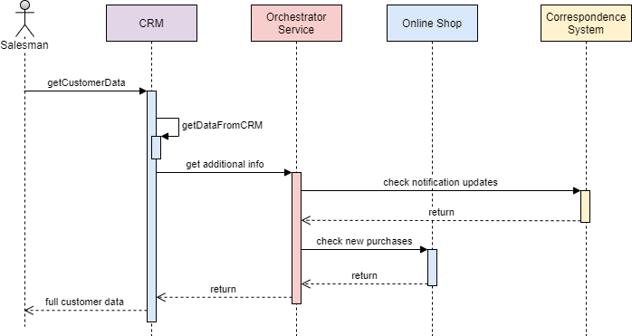 micro-service