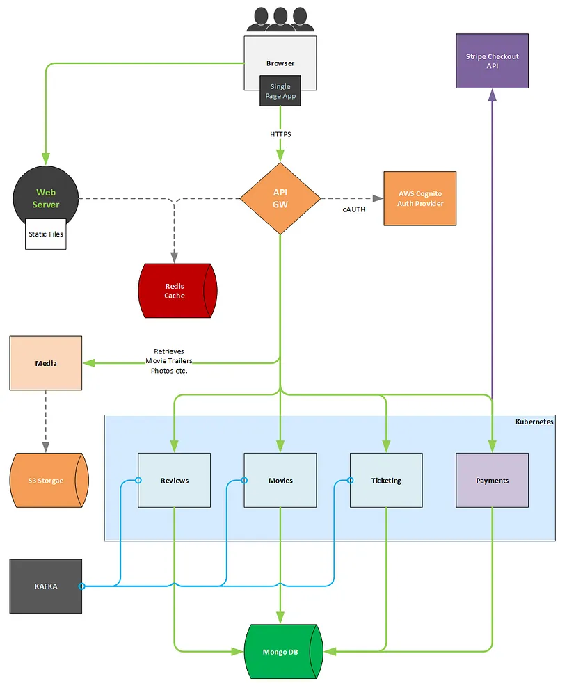 software architecture