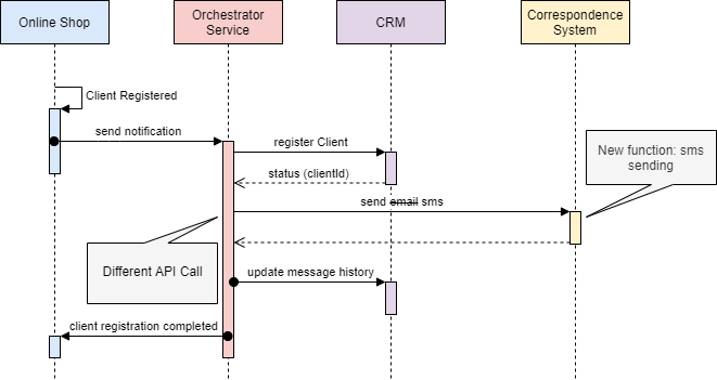 micro-service