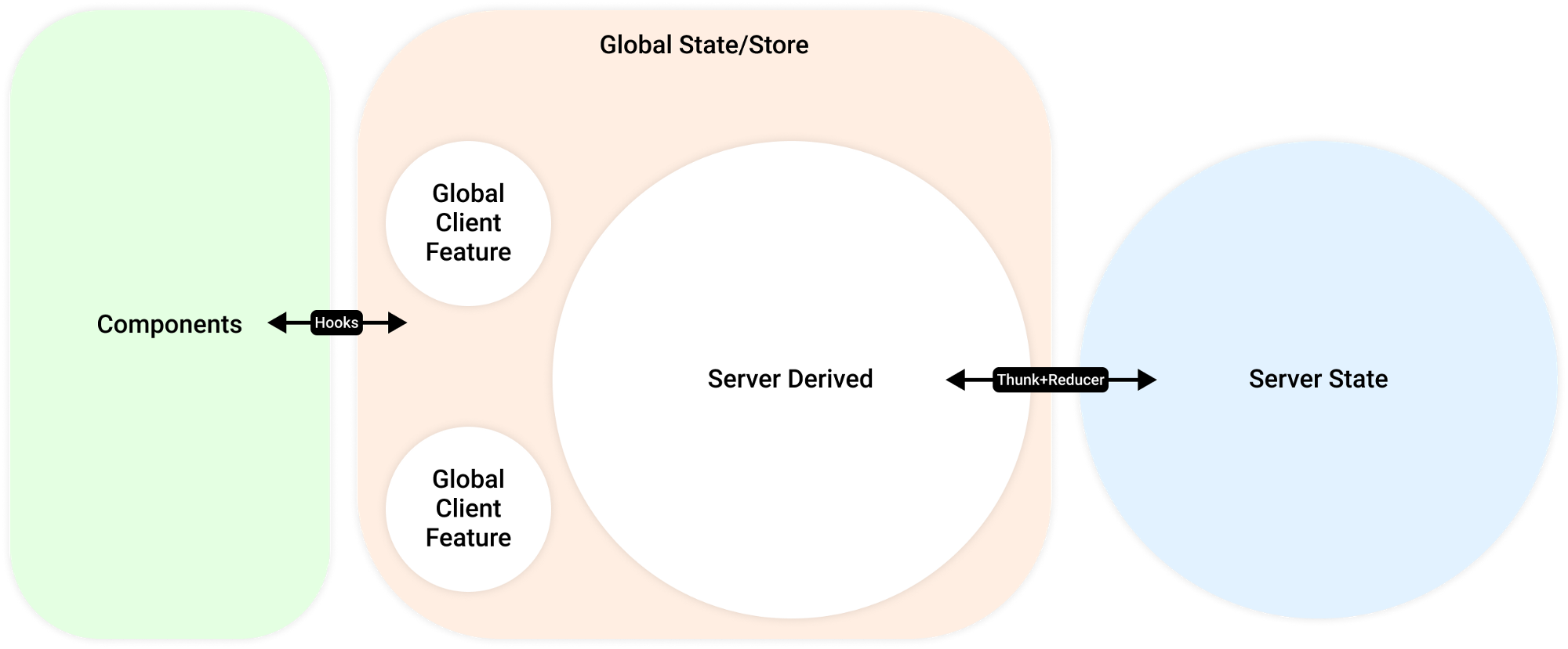 Managing state with classic Redux