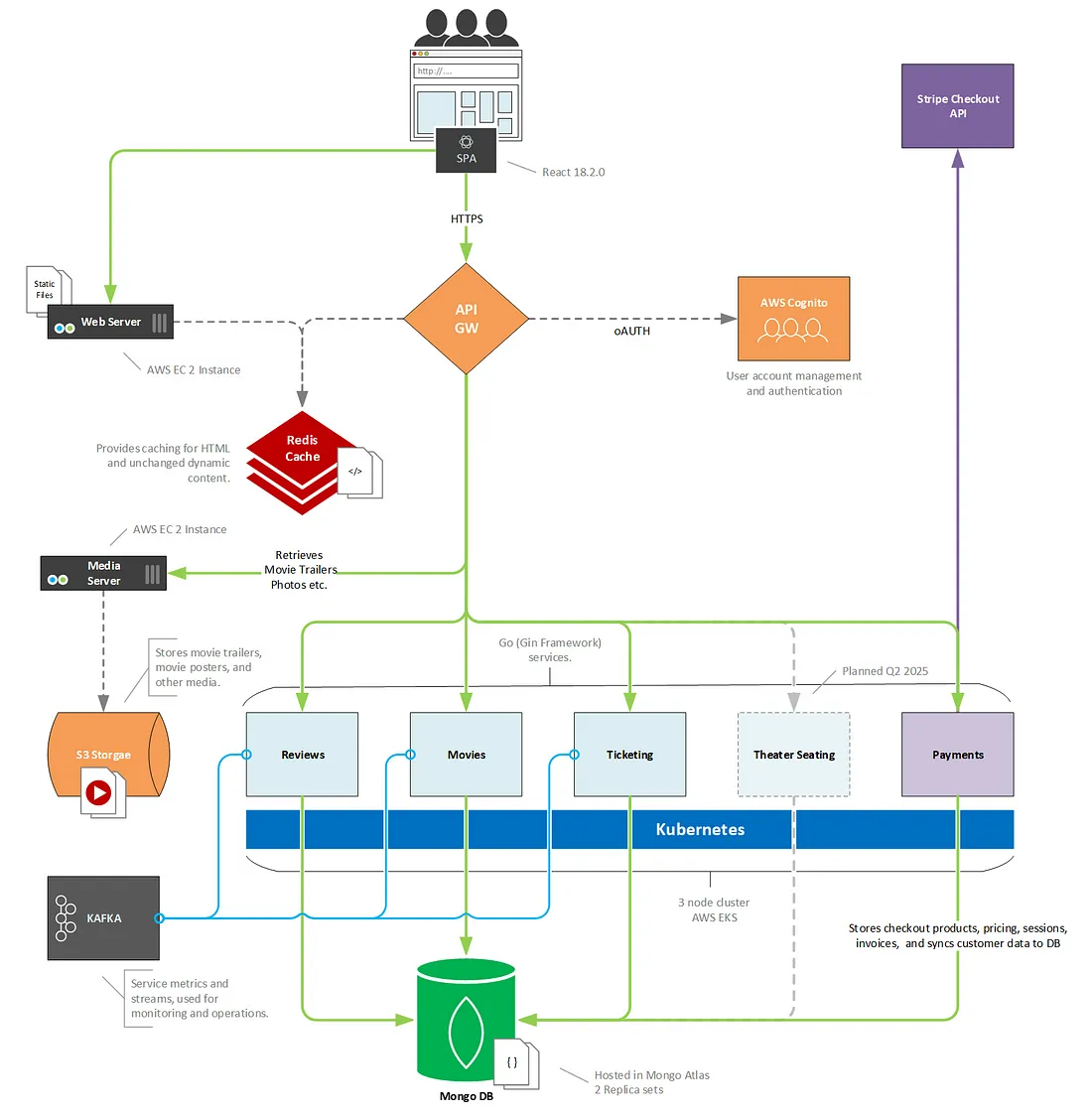 software architecture