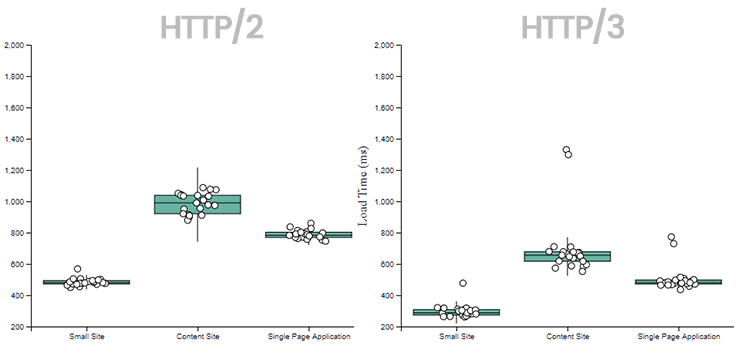 HTTP 2 and 3