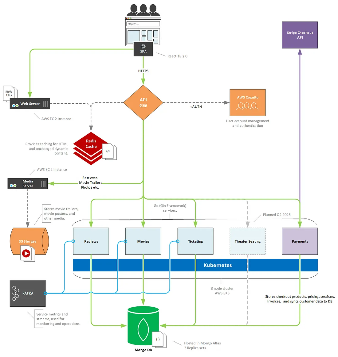 software architecture