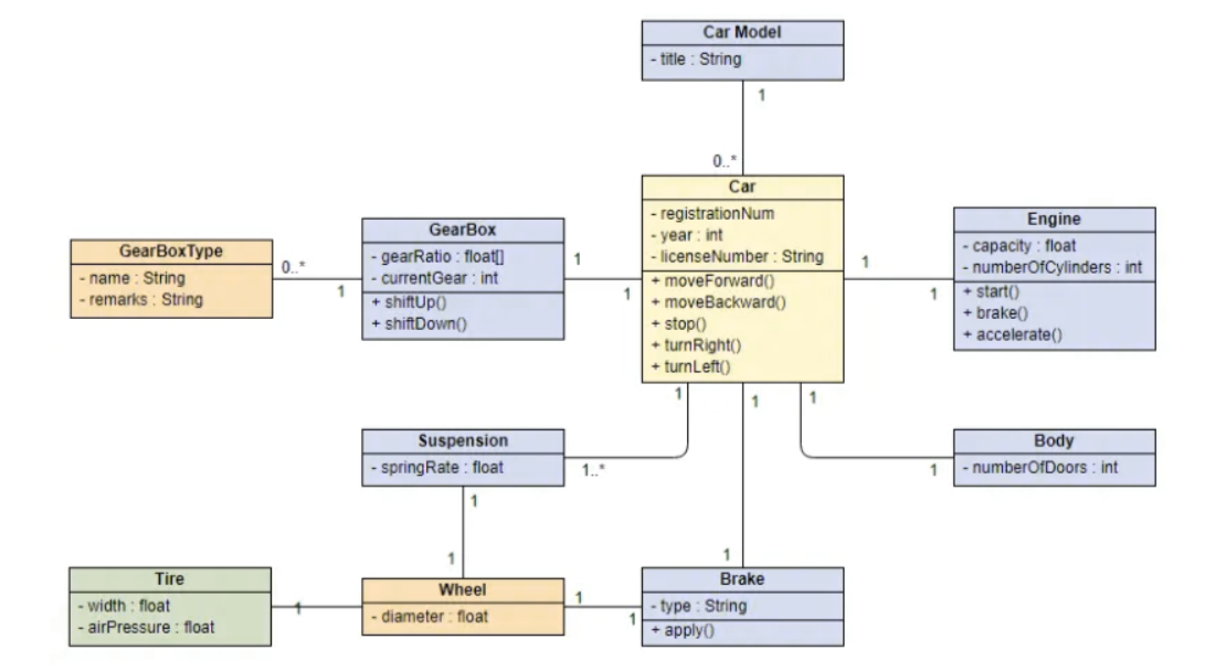 Unified Modeling Language (UML)