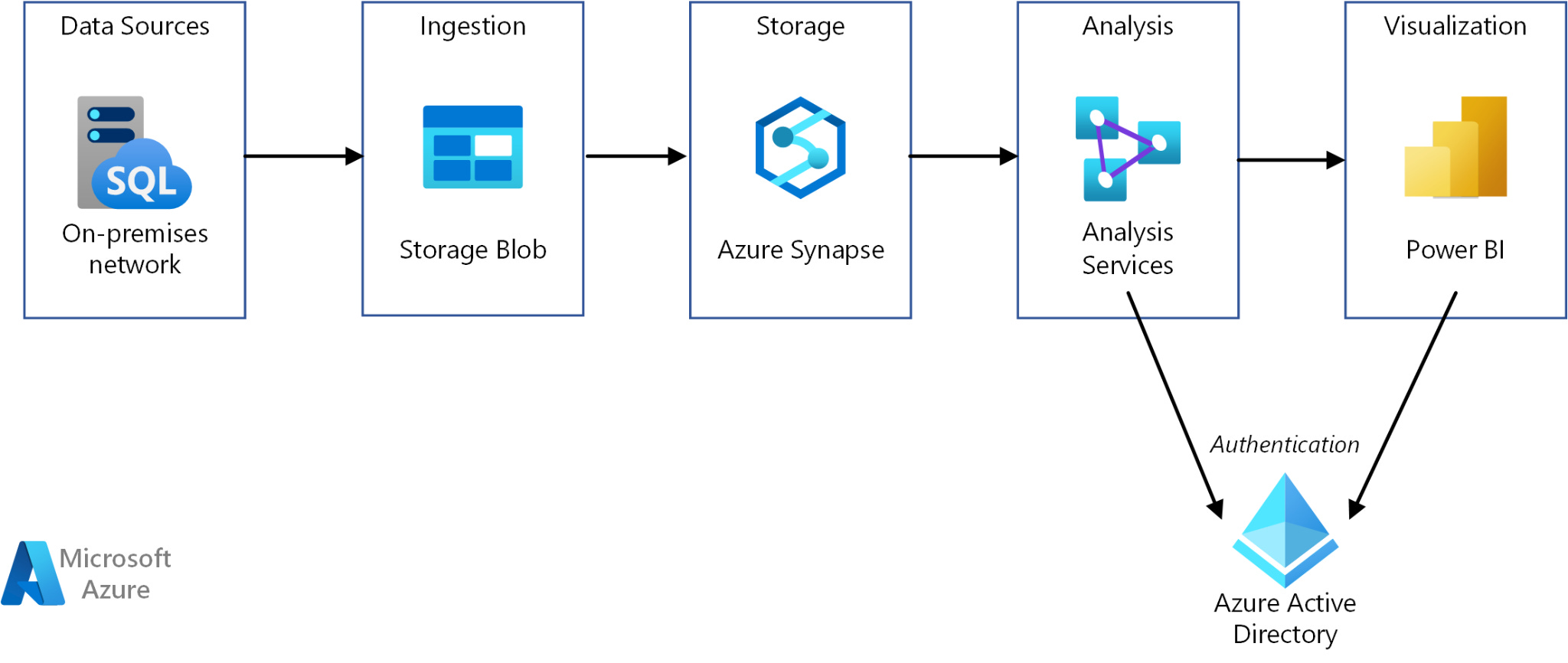 Azure data flow for a Power BI Dashboard