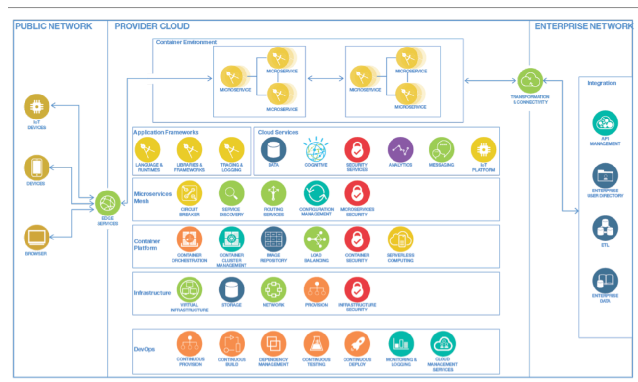 MSA reference architecture