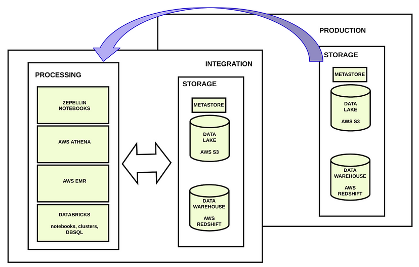 data platform