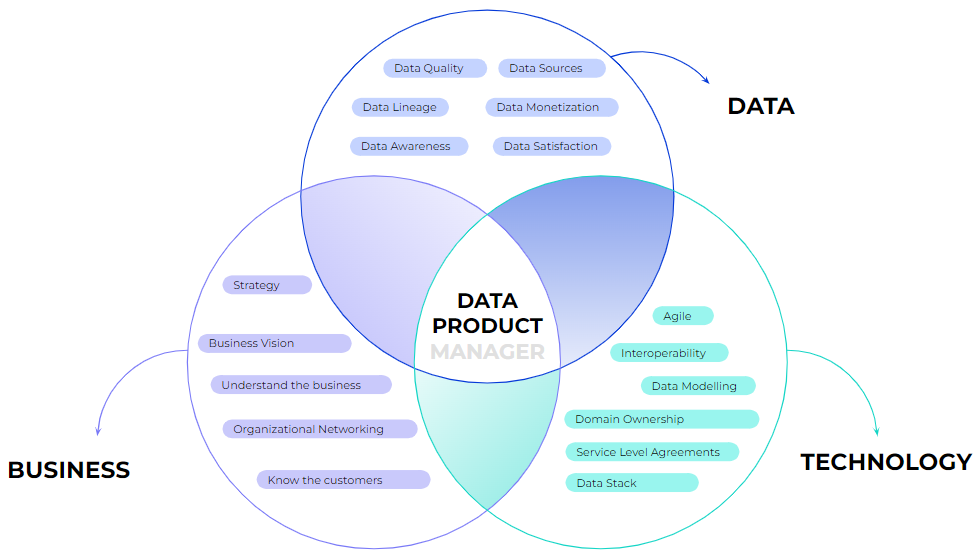 data management