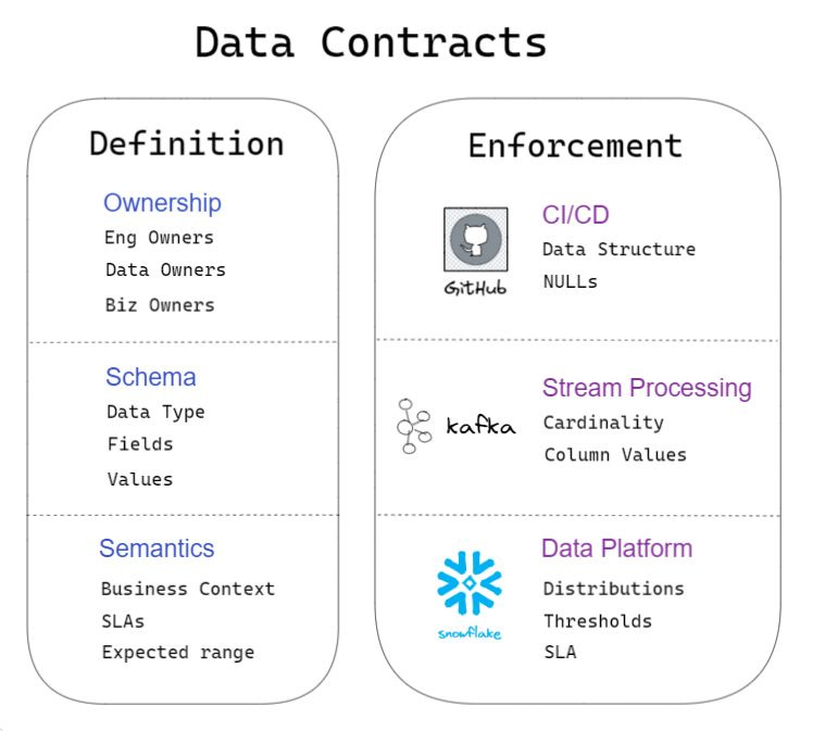 High-level view on what data contract should be