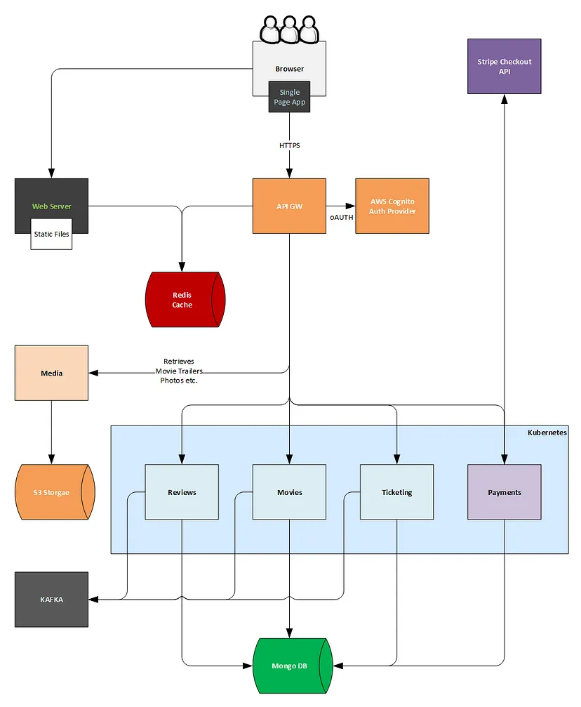 software architecture