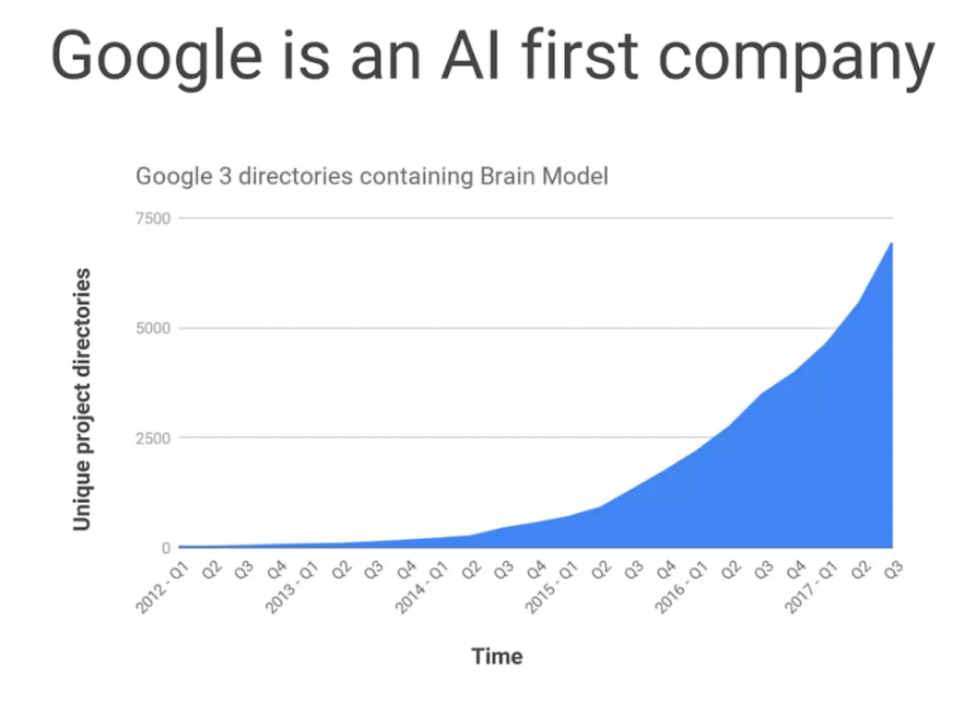 AI-first company