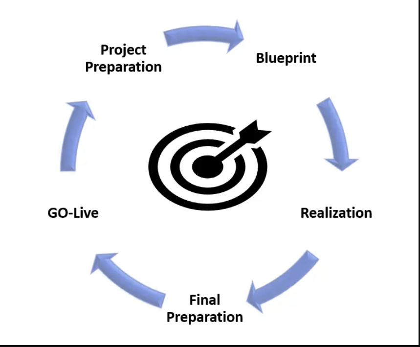 ASAP Methodology in SAP