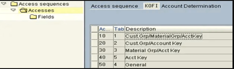 Access sequence with key combinations