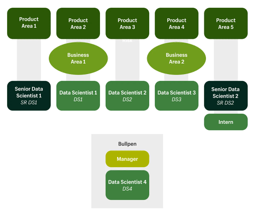 An example of how I use the diamond defense framework to structure my data team