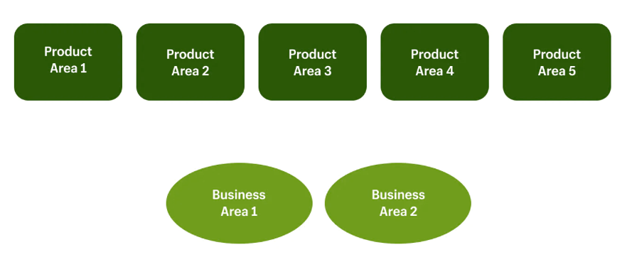 An example of the number of product and business areas my data team supports at Shopify