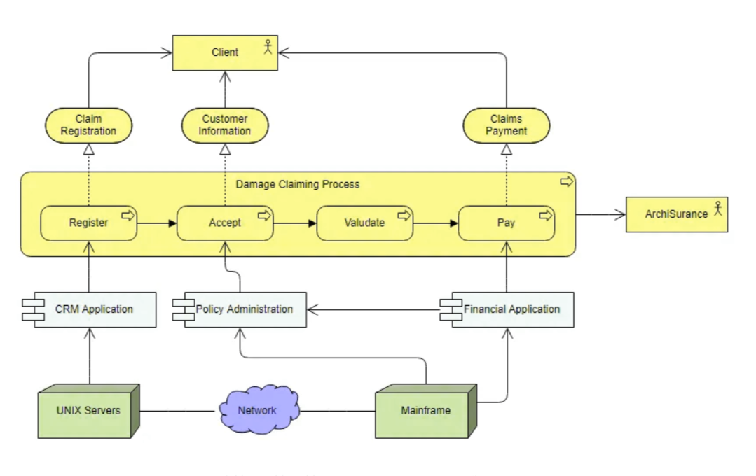 ArchiMate