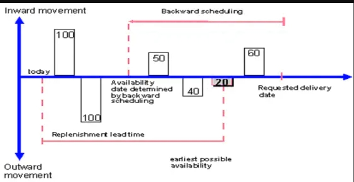 Availability Check with replenishment lead time