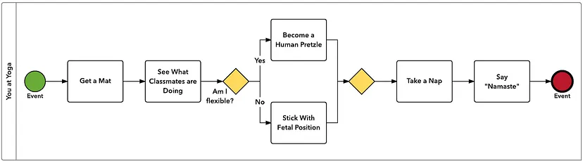 BPMN