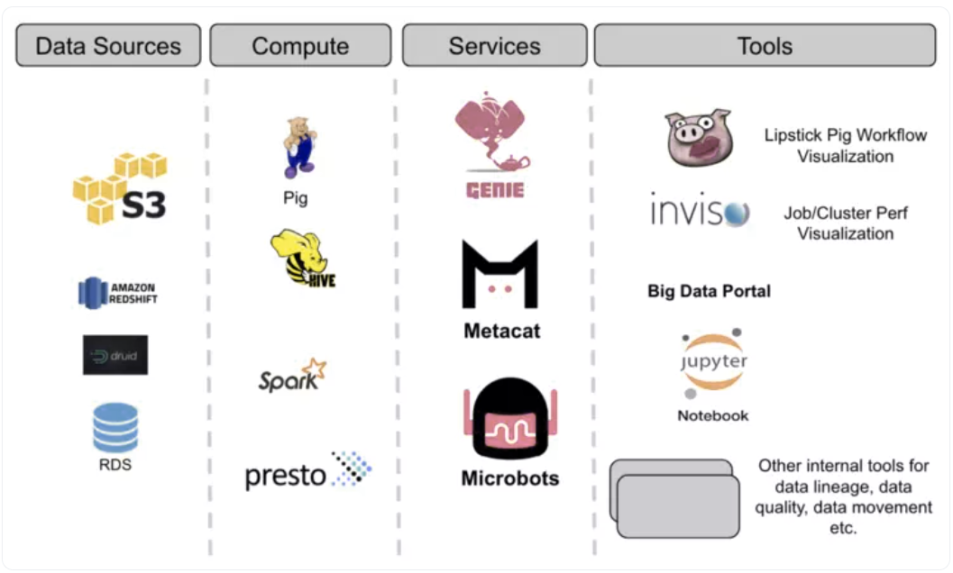 Big data that Netflix runs on is spread across multiple platforms. Image Source