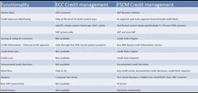 Credit management vs FSCM