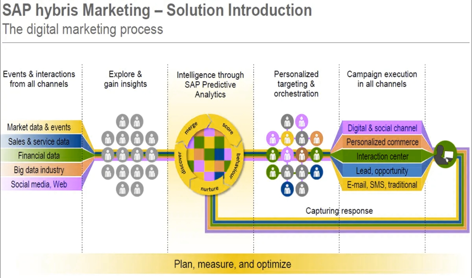 Digital Marketing process