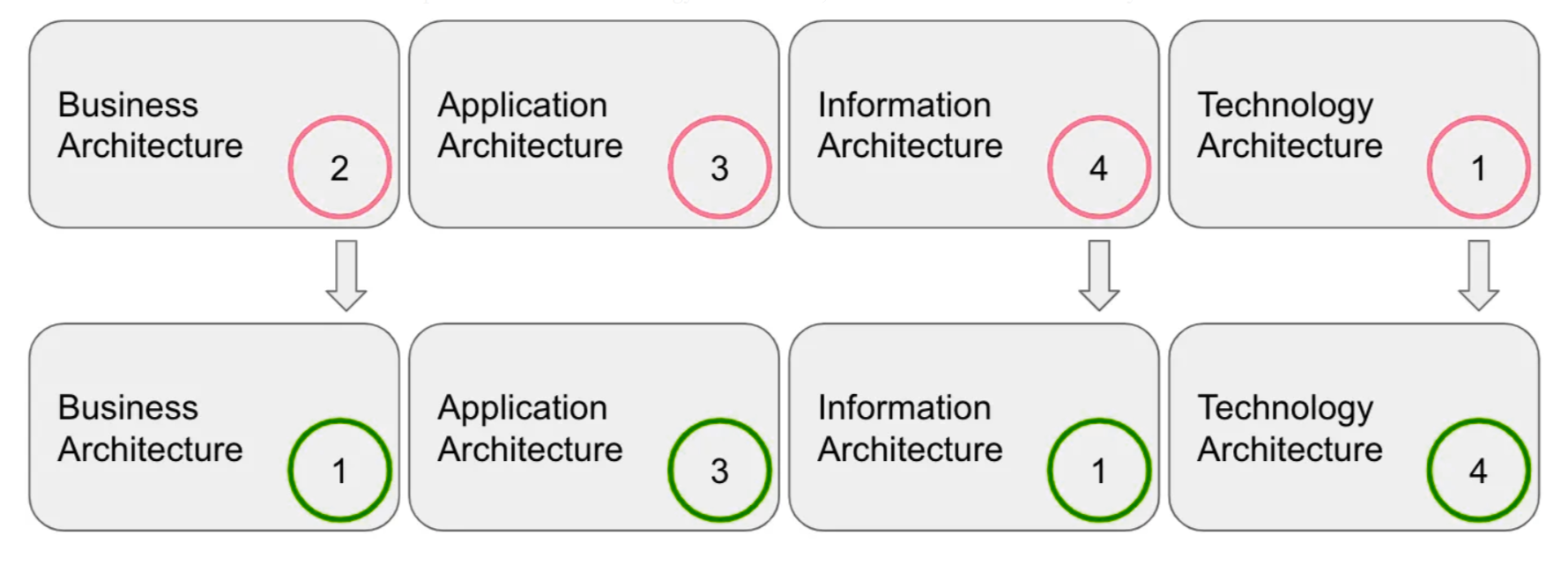 Figure 4: Enterprise Stewardship Priority Model