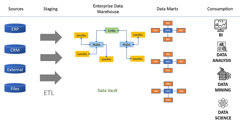 General Approach for Data Vault model