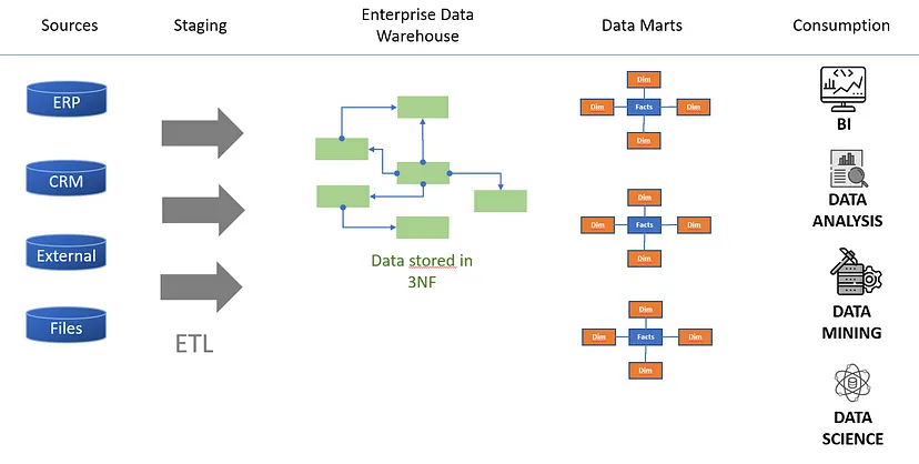 General Approach for Inmon model