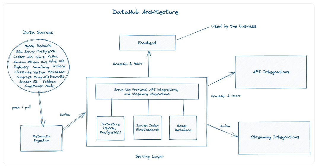 High level understanding of DataHub architecture.