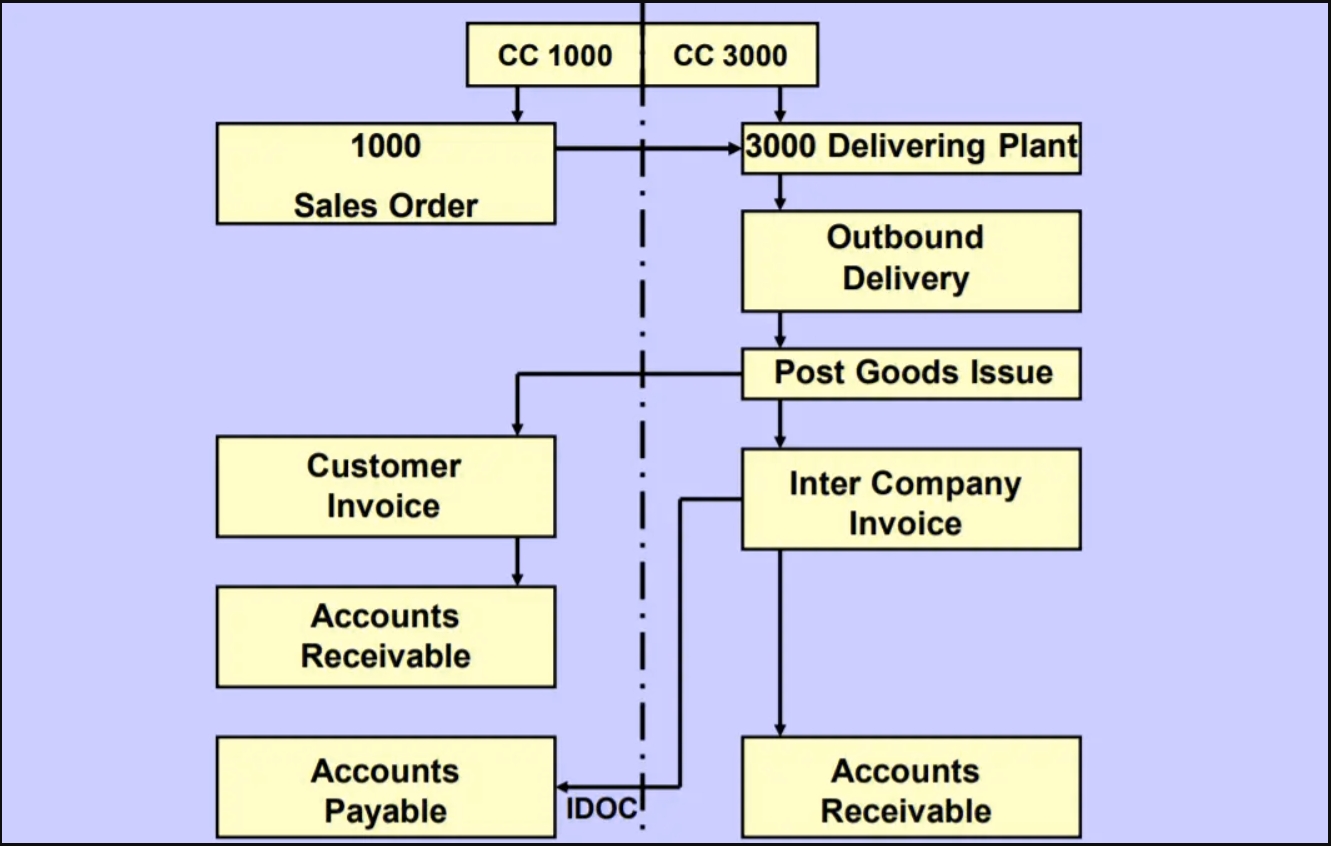 Intercompany Sales Flow