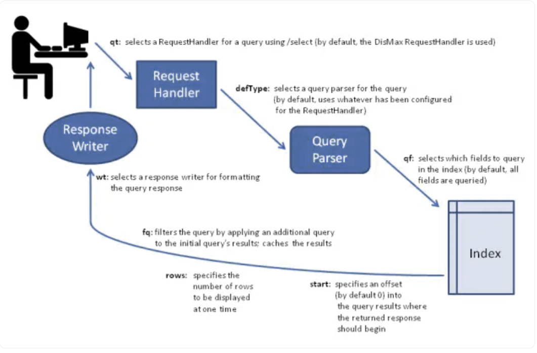 Key Elements of the Solr Search Process. 