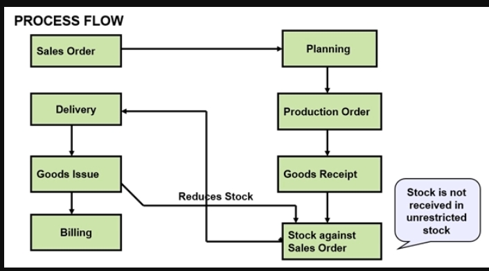 Make to Order Process flow