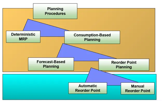 Material Requirements Planning (MRP)