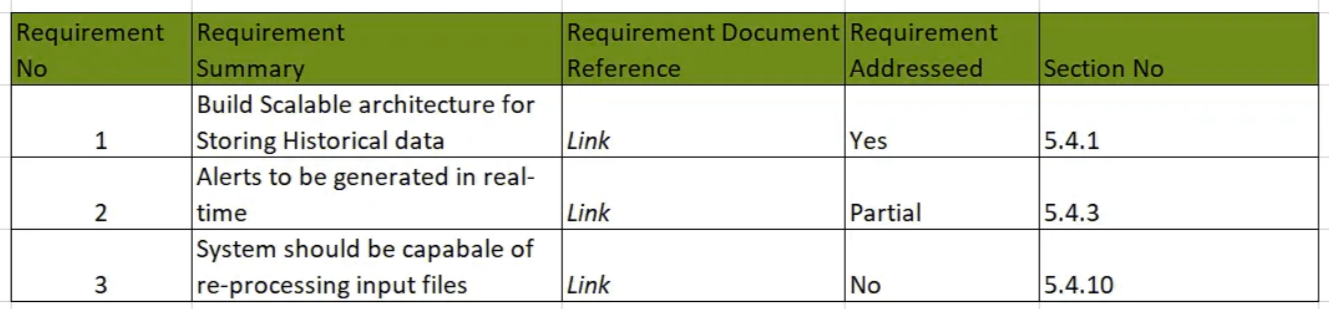 RTM helps to validate if all requirements are addressed