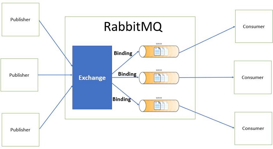 RabbitMQ Exchange
