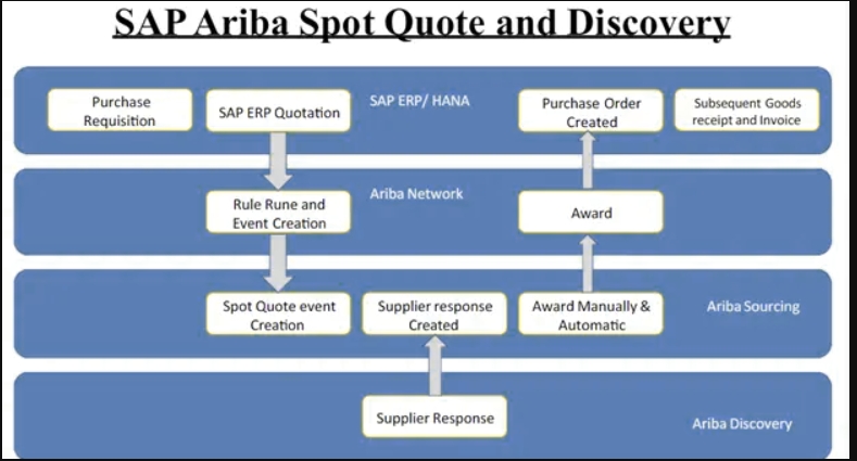 SAP ARIBA Spot Quote & Discovery