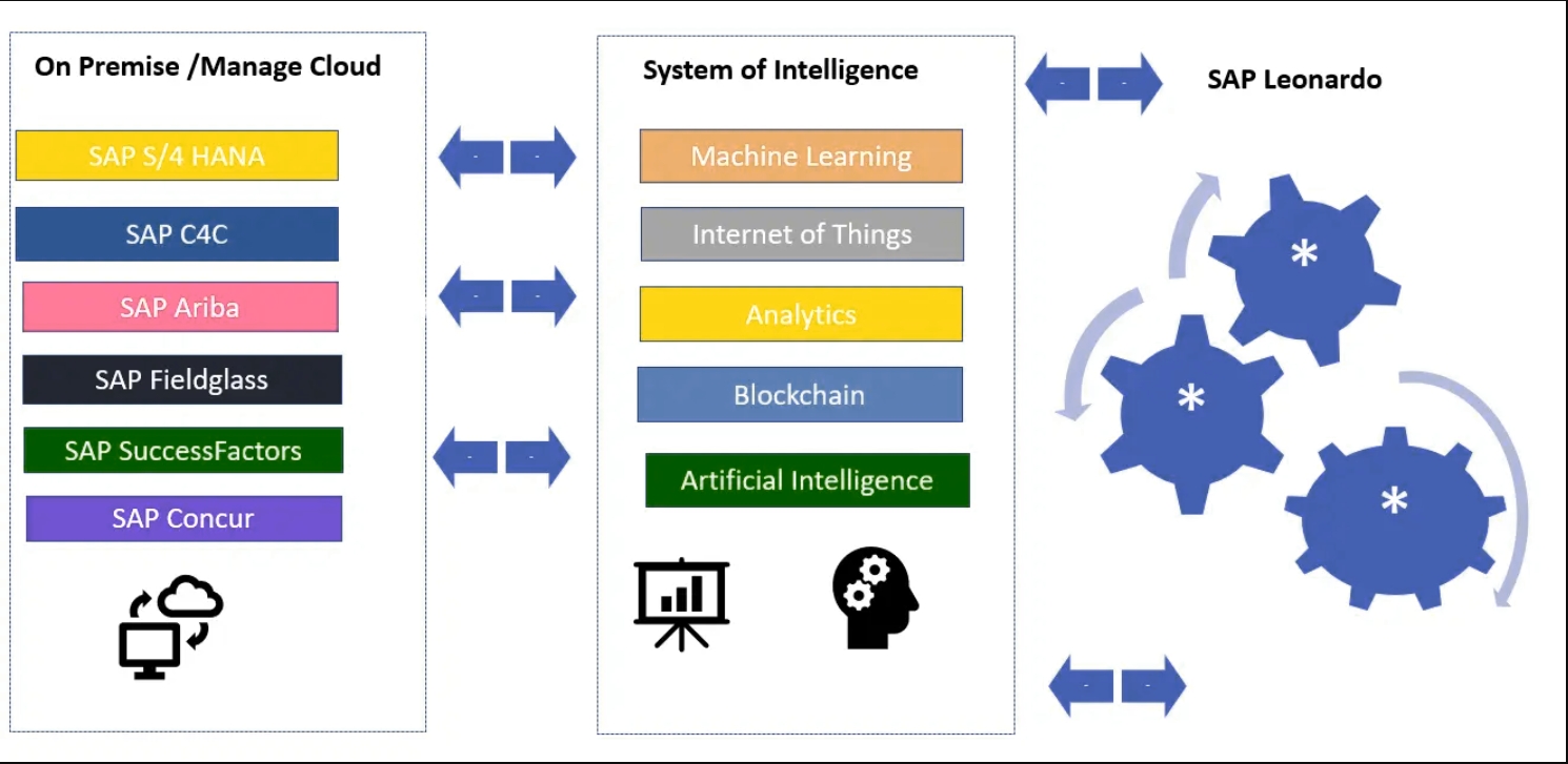 SAP Leonardo