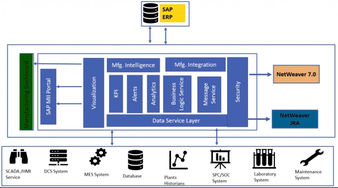 SAP MII