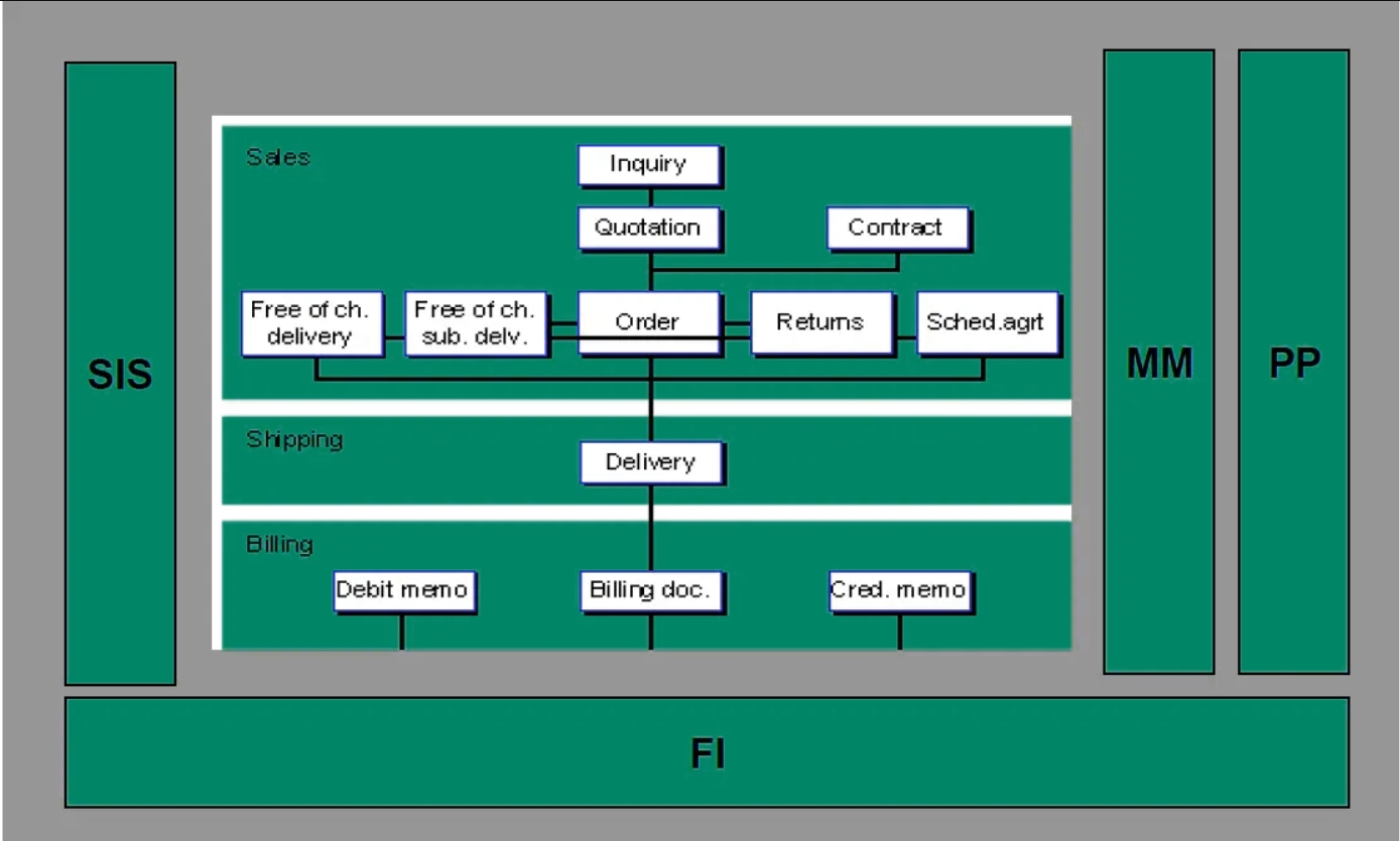 SD Integration with other Modules