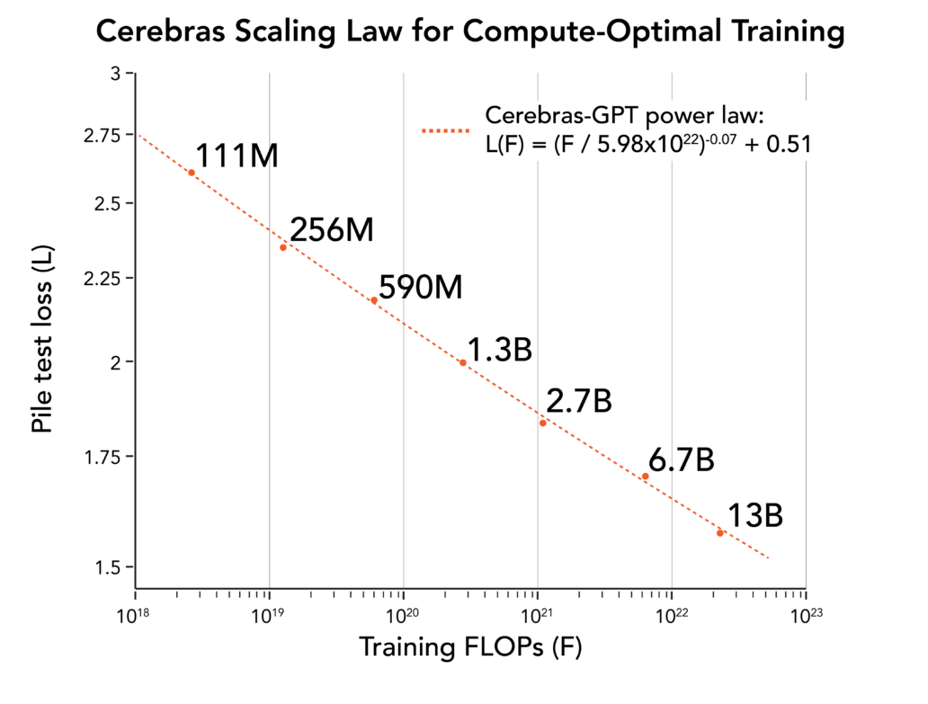 Figure 3. Cerebras-GPT scaling law