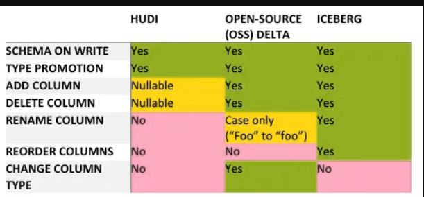 Schema Evolution Compatibility