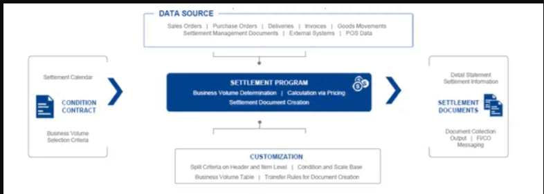 Settlement management