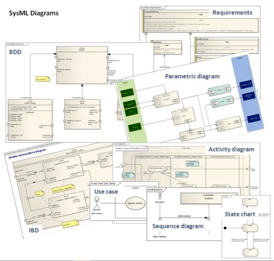 Systems Modeling Language (SysML)