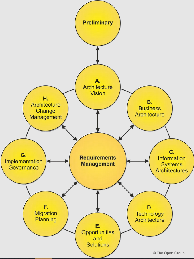 The Open Group Architecture Framework (TOGAF)