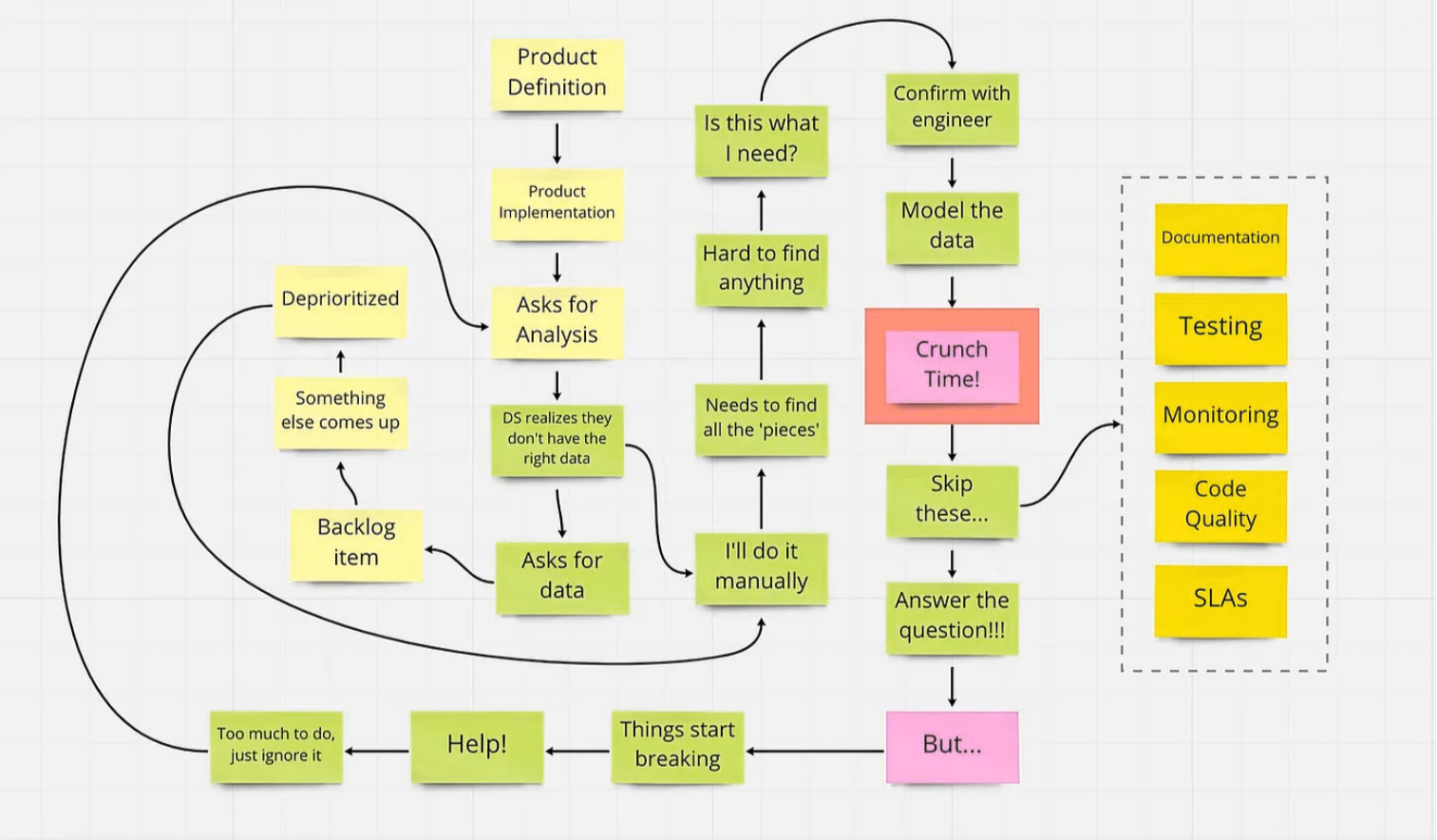 The Vicious Cycle of the Data Scientist Workflow | Source: