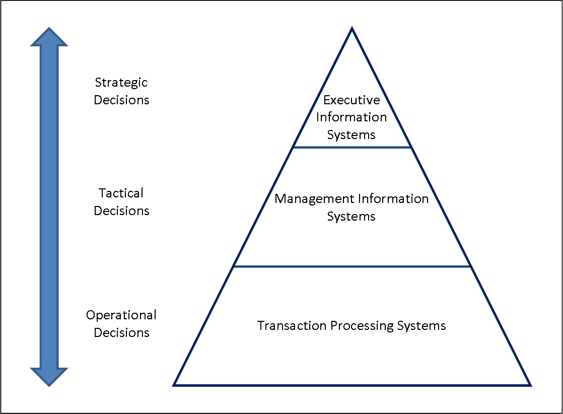 info sys