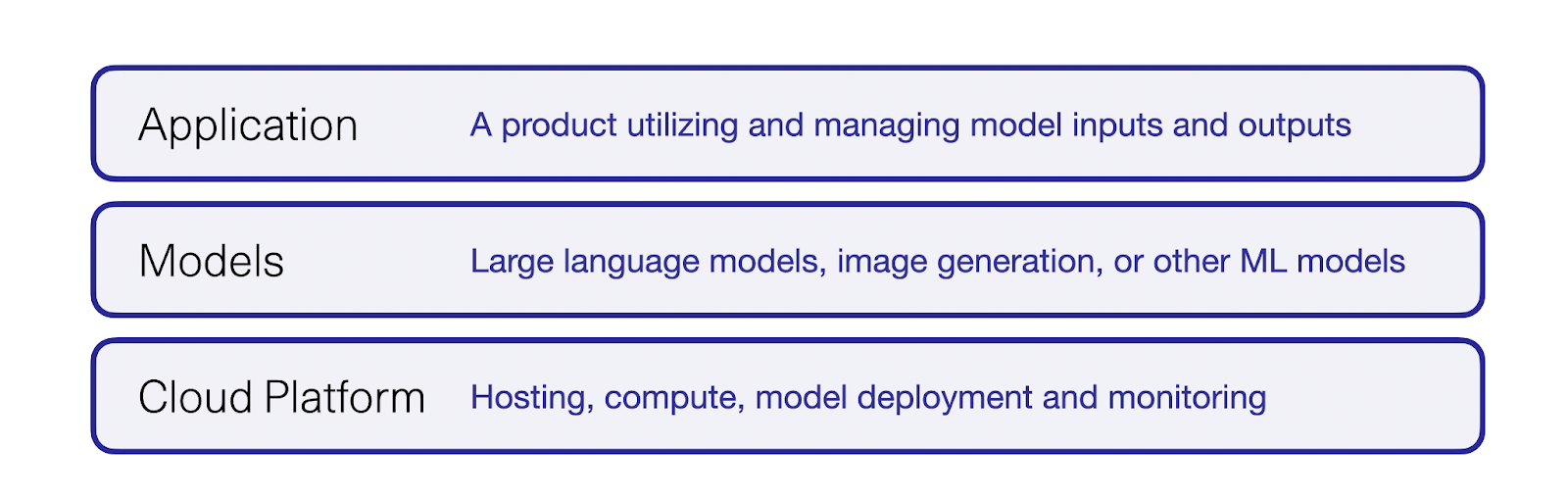 The three layers of Application, Models, and Cloud Platform are a reasonable starting point for tech stacks of AI product