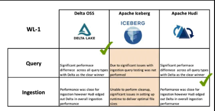 WL1 Query/Ingestion Performance summary