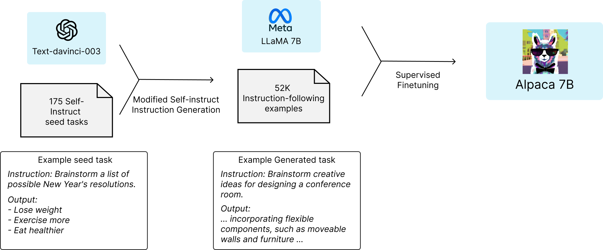 Source: Alpaca: A Strong, Replicable Instruction-Following Model